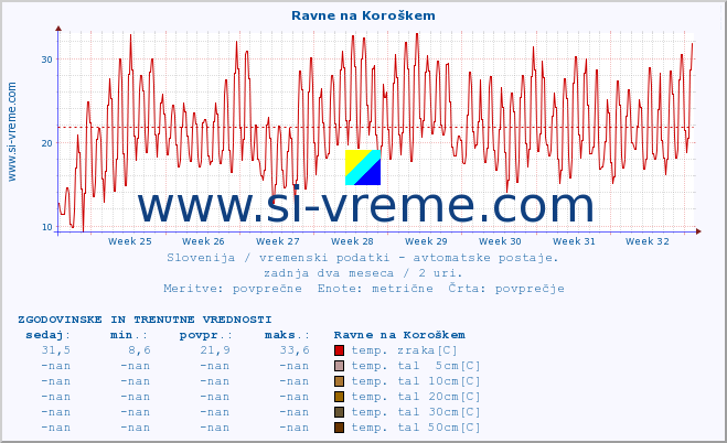 POVPREČJE :: Ravne na Koroškem :: temp. zraka | vlaga | smer vetra | hitrost vetra | sunki vetra | tlak | padavine | sonce | temp. tal  5cm | temp. tal 10cm | temp. tal 20cm | temp. tal 30cm | temp. tal 50cm :: zadnja dva meseca / 2 uri.