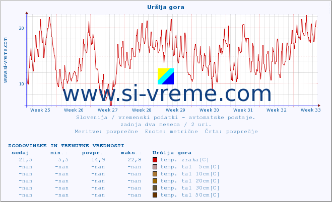 POVPREČJE :: Uršlja gora :: temp. zraka | vlaga | smer vetra | hitrost vetra | sunki vetra | tlak | padavine | sonce | temp. tal  5cm | temp. tal 10cm | temp. tal 20cm | temp. tal 30cm | temp. tal 50cm :: zadnja dva meseca / 2 uri.