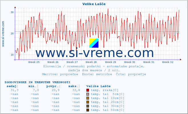 POVPREČJE :: Velike Lašče :: temp. zraka | vlaga | smer vetra | hitrost vetra | sunki vetra | tlak | padavine | sonce | temp. tal  5cm | temp. tal 10cm | temp. tal 20cm | temp. tal 30cm | temp. tal 50cm :: zadnja dva meseca / 2 uri.