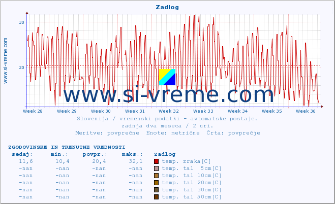 POVPREČJE :: Zadlog :: temp. zraka | vlaga | smer vetra | hitrost vetra | sunki vetra | tlak | padavine | sonce | temp. tal  5cm | temp. tal 10cm | temp. tal 20cm | temp. tal 30cm | temp. tal 50cm :: zadnja dva meseca / 2 uri.