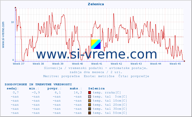 POVPREČJE :: Zelenica :: temp. zraka | vlaga | smer vetra | hitrost vetra | sunki vetra | tlak | padavine | sonce | temp. tal  5cm | temp. tal 10cm | temp. tal 20cm | temp. tal 30cm | temp. tal 50cm :: zadnja dva meseca / 2 uri.