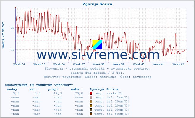 POVPREČJE :: Zgornja Sorica :: temp. zraka | vlaga | smer vetra | hitrost vetra | sunki vetra | tlak | padavine | sonce | temp. tal  5cm | temp. tal 10cm | temp. tal 20cm | temp. tal 30cm | temp. tal 50cm :: zadnja dva meseca / 2 uri.