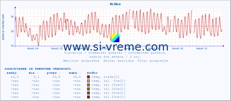 POVPREČJE :: Krško :: temp. zraka | vlaga | smer vetra | hitrost vetra | sunki vetra | tlak | padavine | sonce | temp. tal  5cm | temp. tal 10cm | temp. tal 20cm | temp. tal 30cm | temp. tal 50cm :: zadnja dva meseca / 2 uri.