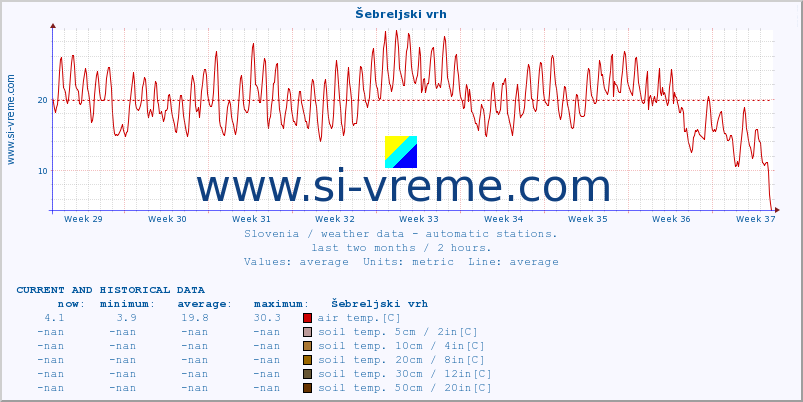  :: Šebreljski vrh :: air temp. | humi- dity | wind dir. | wind speed | wind gusts | air pressure | precipi- tation | sun strength | soil temp. 5cm / 2in | soil temp. 10cm / 4in | soil temp. 20cm / 8in | soil temp. 30cm / 12in | soil temp. 50cm / 20in :: last two months / 2 hours.