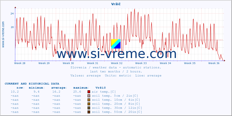  :: Vršič :: air temp. | humi- dity | wind dir. | wind speed | wind gusts | air pressure | precipi- tation | sun strength | soil temp. 5cm / 2in | soil temp. 10cm / 4in | soil temp. 20cm / 8in | soil temp. 30cm / 12in | soil temp. 50cm / 20in :: last two months / 2 hours.