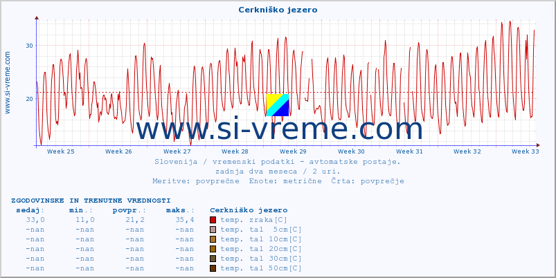 POVPREČJE :: Cerkniško jezero :: temp. zraka | vlaga | smer vetra | hitrost vetra | sunki vetra | tlak | padavine | sonce | temp. tal  5cm | temp. tal 10cm | temp. tal 20cm | temp. tal 30cm | temp. tal 50cm :: zadnja dva meseca / 2 uri.