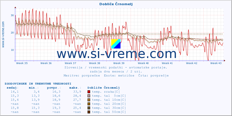 POVPREČJE :: Dobliče Črnomelj :: temp. zraka | vlaga | smer vetra | hitrost vetra | sunki vetra | tlak | padavine | sonce | temp. tal  5cm | temp. tal 10cm | temp. tal 20cm | temp. tal 30cm | temp. tal 50cm :: zadnja dva meseca / 2 uri.