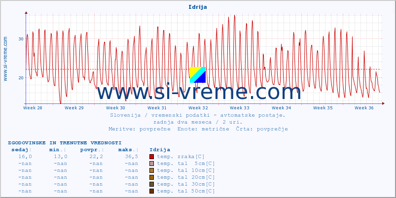 POVPREČJE :: Idrija :: temp. zraka | vlaga | smer vetra | hitrost vetra | sunki vetra | tlak | padavine | sonce | temp. tal  5cm | temp. tal 10cm | temp. tal 20cm | temp. tal 30cm | temp. tal 50cm :: zadnja dva meseca / 2 uri.