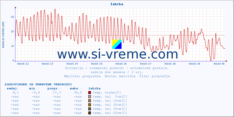 POVPREČJE :: Iskrba :: temp. zraka | vlaga | smer vetra | hitrost vetra | sunki vetra | tlak | padavine | sonce | temp. tal  5cm | temp. tal 10cm | temp. tal 20cm | temp. tal 30cm | temp. tal 50cm :: zadnja dva meseca / 2 uri.