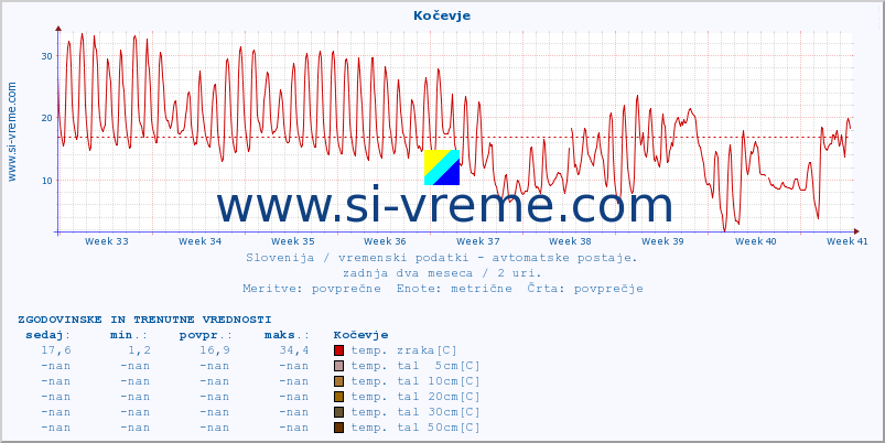 POVPREČJE :: Kočevje :: temp. zraka | vlaga | smer vetra | hitrost vetra | sunki vetra | tlak | padavine | sonce | temp. tal  5cm | temp. tal 10cm | temp. tal 20cm | temp. tal 30cm | temp. tal 50cm :: zadnja dva meseca / 2 uri.