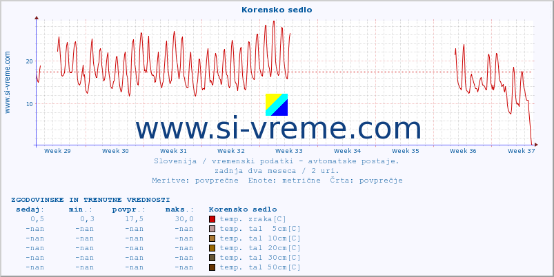 POVPREČJE :: Korensko sedlo :: temp. zraka | vlaga | smer vetra | hitrost vetra | sunki vetra | tlak | padavine | sonce | temp. tal  5cm | temp. tal 10cm | temp. tal 20cm | temp. tal 30cm | temp. tal 50cm :: zadnja dva meseca / 2 uri.