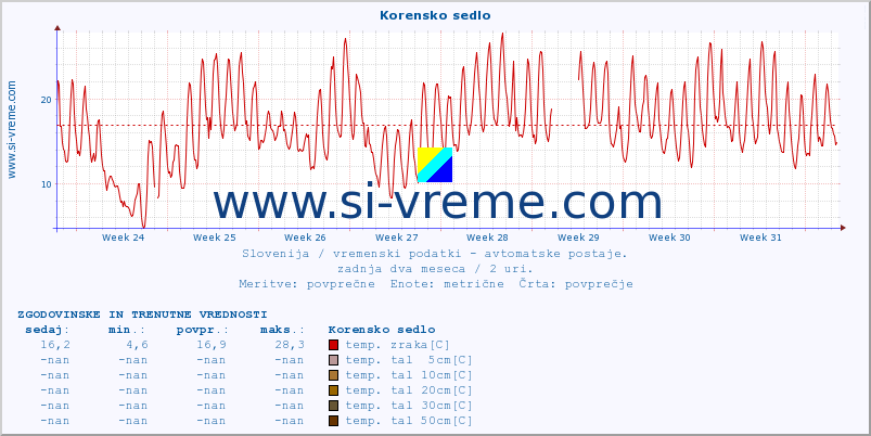 POVPREČJE :: Korensko sedlo :: temp. zraka | vlaga | smer vetra | hitrost vetra | sunki vetra | tlak | padavine | sonce | temp. tal  5cm | temp. tal 10cm | temp. tal 20cm | temp. tal 30cm | temp. tal 50cm :: zadnja dva meseca / 2 uri.