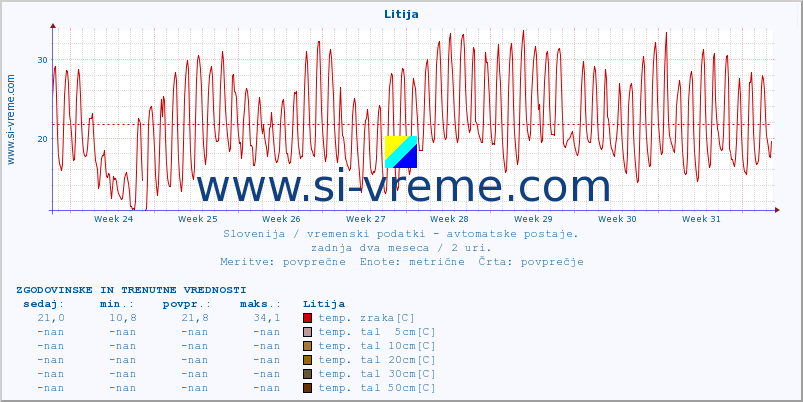 POVPREČJE :: Litija :: temp. zraka | vlaga | smer vetra | hitrost vetra | sunki vetra | tlak | padavine | sonce | temp. tal  5cm | temp. tal 10cm | temp. tal 20cm | temp. tal 30cm | temp. tal 50cm :: zadnja dva meseca / 2 uri.