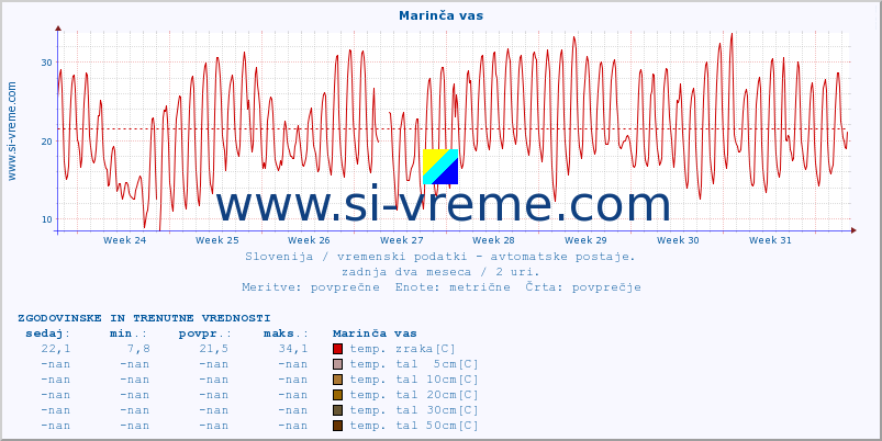 POVPREČJE :: Marinča vas :: temp. zraka | vlaga | smer vetra | hitrost vetra | sunki vetra | tlak | padavine | sonce | temp. tal  5cm | temp. tal 10cm | temp. tal 20cm | temp. tal 30cm | temp. tal 50cm :: zadnja dva meseca / 2 uri.