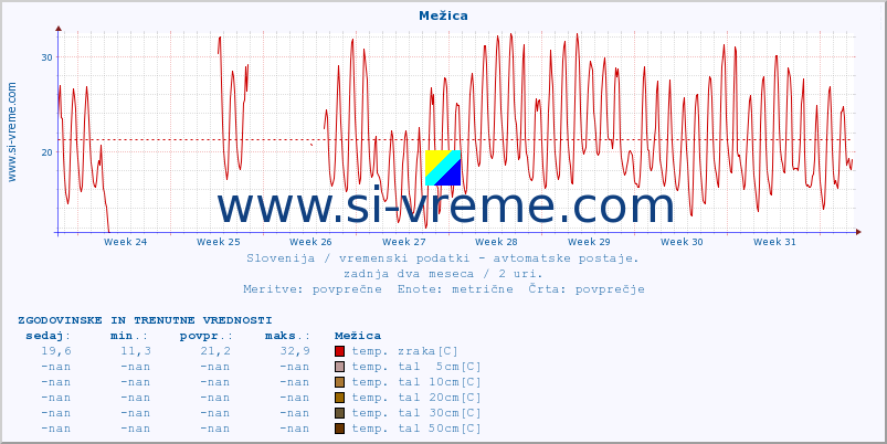 POVPREČJE :: Mežica :: temp. zraka | vlaga | smer vetra | hitrost vetra | sunki vetra | tlak | padavine | sonce | temp. tal  5cm | temp. tal 10cm | temp. tal 20cm | temp. tal 30cm | temp. tal 50cm :: zadnja dva meseca / 2 uri.