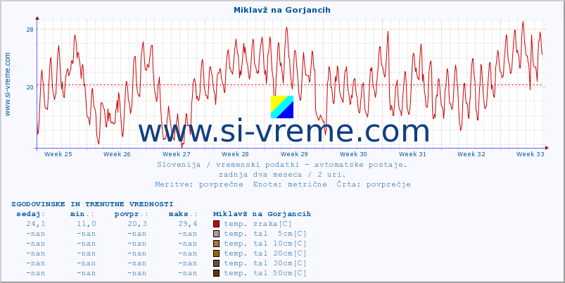 POVPREČJE :: Miklavž na Gorjancih :: temp. zraka | vlaga | smer vetra | hitrost vetra | sunki vetra | tlak | padavine | sonce | temp. tal  5cm | temp. tal 10cm | temp. tal 20cm | temp. tal 30cm | temp. tal 50cm :: zadnja dva meseca / 2 uri.