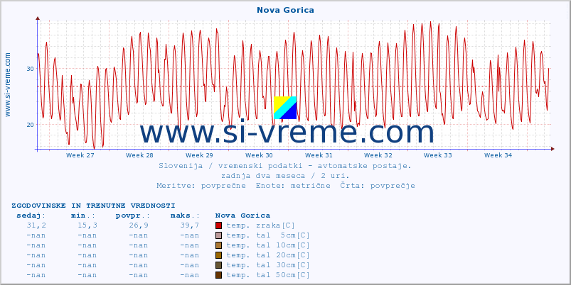 POVPREČJE :: Nova Gorica :: temp. zraka | vlaga | smer vetra | hitrost vetra | sunki vetra | tlak | padavine | sonce | temp. tal  5cm | temp. tal 10cm | temp. tal 20cm | temp. tal 30cm | temp. tal 50cm :: zadnja dva meseca / 2 uri.