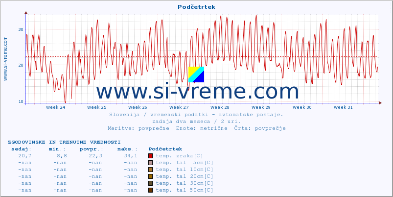 POVPREČJE :: Podčetrtek :: temp. zraka | vlaga | smer vetra | hitrost vetra | sunki vetra | tlak | padavine | sonce | temp. tal  5cm | temp. tal 10cm | temp. tal 20cm | temp. tal 30cm | temp. tal 50cm :: zadnja dva meseca / 2 uri.