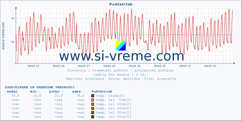 POVPREČJE :: Podčetrtek :: temp. zraka | vlaga | smer vetra | hitrost vetra | sunki vetra | tlak | padavine | sonce | temp. tal  5cm | temp. tal 10cm | temp. tal 20cm | temp. tal 30cm | temp. tal 50cm :: zadnja dva meseca / 2 uri.