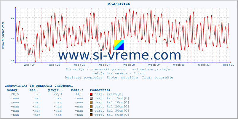 POVPREČJE :: Podčetrtek :: temp. zraka | vlaga | smer vetra | hitrost vetra | sunki vetra | tlak | padavine | sonce | temp. tal  5cm | temp. tal 10cm | temp. tal 20cm | temp. tal 30cm | temp. tal 50cm :: zadnja dva meseca / 2 uri.