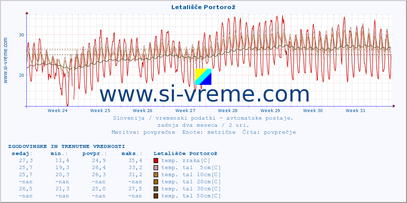 POVPREČJE :: Letališče Portorož :: temp. zraka | vlaga | smer vetra | hitrost vetra | sunki vetra | tlak | padavine | sonce | temp. tal  5cm | temp. tal 10cm | temp. tal 20cm | temp. tal 30cm | temp. tal 50cm :: zadnja dva meseca / 2 uri.