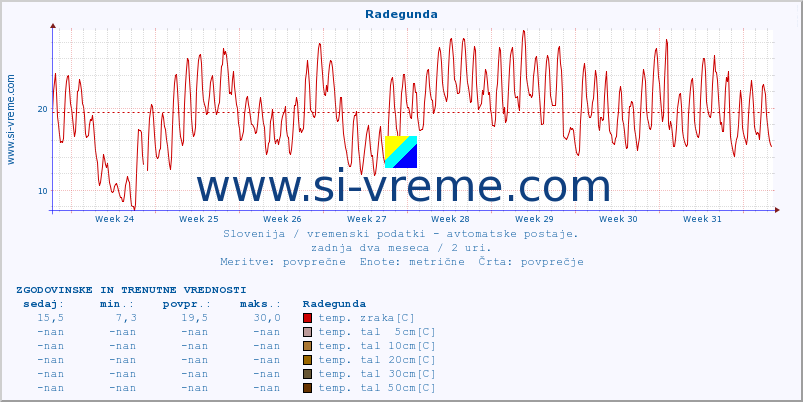 POVPREČJE :: Radegunda :: temp. zraka | vlaga | smer vetra | hitrost vetra | sunki vetra | tlak | padavine | sonce | temp. tal  5cm | temp. tal 10cm | temp. tal 20cm | temp. tal 30cm | temp. tal 50cm :: zadnja dva meseca / 2 uri.