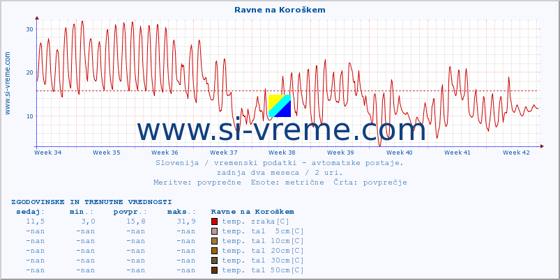 POVPREČJE :: Ravne na Koroškem :: temp. zraka | vlaga | smer vetra | hitrost vetra | sunki vetra | tlak | padavine | sonce | temp. tal  5cm | temp. tal 10cm | temp. tal 20cm | temp. tal 30cm | temp. tal 50cm :: zadnja dva meseca / 2 uri.