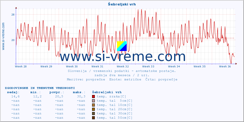 POVPREČJE :: Šebreljski vrh :: temp. zraka | vlaga | smer vetra | hitrost vetra | sunki vetra | tlak | padavine | sonce | temp. tal  5cm | temp. tal 10cm | temp. tal 20cm | temp. tal 30cm | temp. tal 50cm :: zadnja dva meseca / 2 uri.