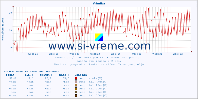 POVPREČJE :: Vrhnika :: temp. zraka | vlaga | smer vetra | hitrost vetra | sunki vetra | tlak | padavine | sonce | temp. tal  5cm | temp. tal 10cm | temp. tal 20cm | temp. tal 30cm | temp. tal 50cm :: zadnja dva meseca / 2 uri.