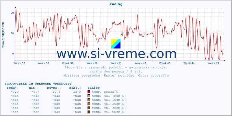 POVPREČJE :: Zadlog :: temp. zraka | vlaga | smer vetra | hitrost vetra | sunki vetra | tlak | padavine | sonce | temp. tal  5cm | temp. tal 10cm | temp. tal 20cm | temp. tal 30cm | temp. tal 50cm :: zadnja dva meseca / 2 uri.