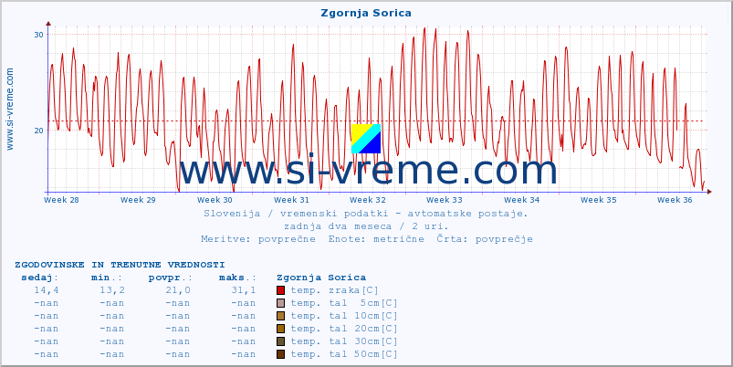 POVPREČJE :: Zgornja Sorica :: temp. zraka | vlaga | smer vetra | hitrost vetra | sunki vetra | tlak | padavine | sonce | temp. tal  5cm | temp. tal 10cm | temp. tal 20cm | temp. tal 30cm | temp. tal 50cm :: zadnja dva meseca / 2 uri.