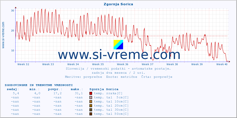 POVPREČJE :: Zgornja Sorica :: temp. zraka | vlaga | smer vetra | hitrost vetra | sunki vetra | tlak | padavine | sonce | temp. tal  5cm | temp. tal 10cm | temp. tal 20cm | temp. tal 30cm | temp. tal 50cm :: zadnja dva meseca / 2 uri.