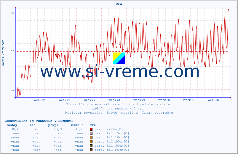 POVPREČJE :: Krn :: temp. zraka | vlaga | smer vetra | hitrost vetra | sunki vetra | tlak | padavine | sonce | temp. tal  5cm | temp. tal 10cm | temp. tal 20cm | temp. tal 30cm | temp. tal 50cm :: zadnja dva meseca / 2 uri.