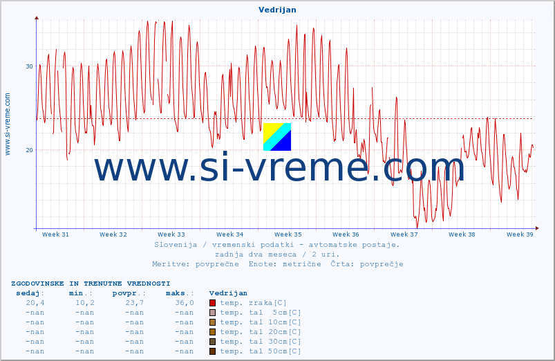 POVPREČJE :: Vedrijan :: temp. zraka | vlaga | smer vetra | hitrost vetra | sunki vetra | tlak | padavine | sonce | temp. tal  5cm | temp. tal 10cm | temp. tal 20cm | temp. tal 30cm | temp. tal 50cm :: zadnja dva meseca / 2 uri.