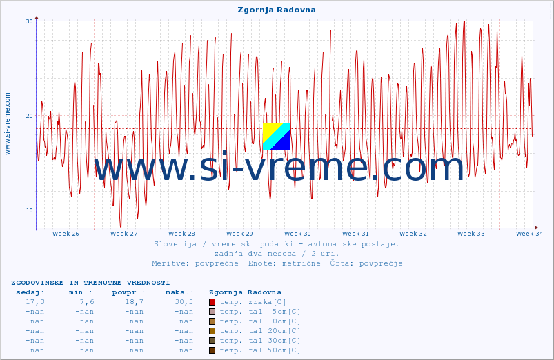 POVPREČJE :: Zgornja Radovna :: temp. zraka | vlaga | smer vetra | hitrost vetra | sunki vetra | tlak | padavine | sonce | temp. tal  5cm | temp. tal 10cm | temp. tal 20cm | temp. tal 30cm | temp. tal 50cm :: zadnja dva meseca / 2 uri.