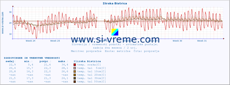 POVPREČJE :: Ilirska Bistrica :: temp. zraka | vlaga | smer vetra | hitrost vetra | sunki vetra | tlak | padavine | sonce | temp. tal  5cm | temp. tal 10cm | temp. tal 20cm | temp. tal 30cm | temp. tal 50cm :: zadnja dva meseca / 2 uri.