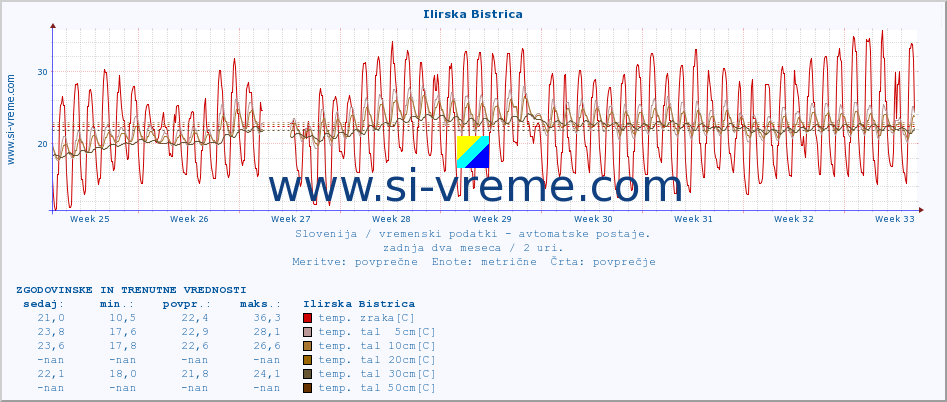 POVPREČJE :: Ilirska Bistrica :: temp. zraka | vlaga | smer vetra | hitrost vetra | sunki vetra | tlak | padavine | sonce | temp. tal  5cm | temp. tal 10cm | temp. tal 20cm | temp. tal 30cm | temp. tal 50cm :: zadnja dva meseca / 2 uri.