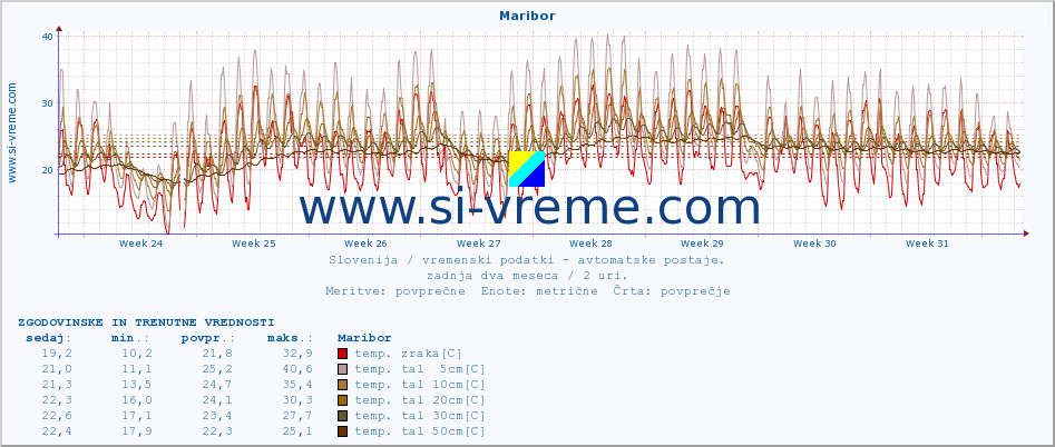 POVPREČJE :: Maribor :: temp. zraka | vlaga | smer vetra | hitrost vetra | sunki vetra | tlak | padavine | sonce | temp. tal  5cm | temp. tal 10cm | temp. tal 20cm | temp. tal 30cm | temp. tal 50cm :: zadnja dva meseca / 2 uri.