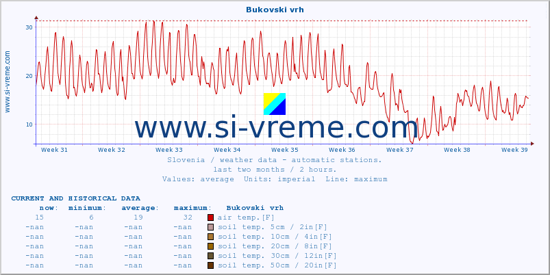  :: Bukovski vrh :: air temp. | humi- dity | wind dir. | wind speed | wind gusts | air pressure | precipi- tation | sun strength | soil temp. 5cm / 2in | soil temp. 10cm / 4in | soil temp. 20cm / 8in | soil temp. 30cm / 12in | soil temp. 50cm / 20in :: last two months / 2 hours.