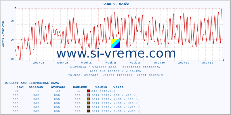  :: Tolmin - Volče :: air temp. | humi- dity | wind dir. | wind speed | wind gusts | air pressure | precipi- tation | sun strength | soil temp. 5cm / 2in | soil temp. 10cm / 4in | soil temp. 20cm / 8in | soil temp. 30cm / 12in | soil temp. 50cm / 20in :: last two months / 2 hours.