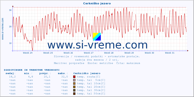 POVPREČJE :: Cerkniško jezero :: temp. zraka | vlaga | smer vetra | hitrost vetra | sunki vetra | tlak | padavine | sonce | temp. tal  5cm | temp. tal 10cm | temp. tal 20cm | temp. tal 30cm | temp. tal 50cm :: zadnja dva meseca / 2 uri.