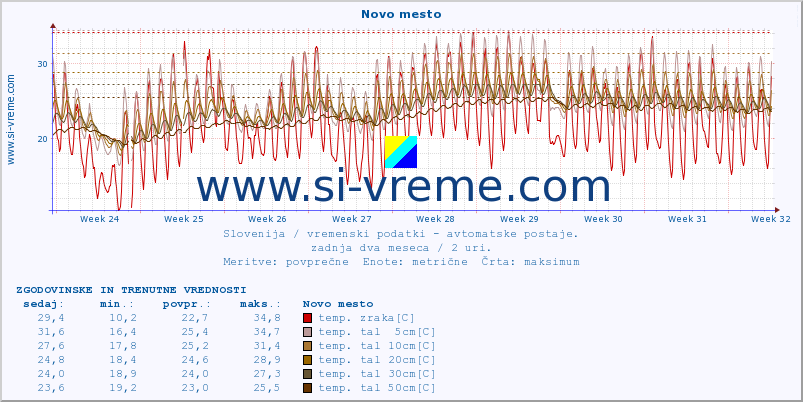 POVPREČJE :: Novo mesto :: temp. zraka | vlaga | smer vetra | hitrost vetra | sunki vetra | tlak | padavine | sonce | temp. tal  5cm | temp. tal 10cm | temp. tal 20cm | temp. tal 30cm | temp. tal 50cm :: zadnja dva meseca / 2 uri.