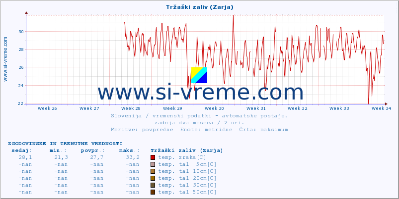 POVPREČJE :: Tržaški zaliv (Zarja) :: temp. zraka | vlaga | smer vetra | hitrost vetra | sunki vetra | tlak | padavine | sonce | temp. tal  5cm | temp. tal 10cm | temp. tal 20cm | temp. tal 30cm | temp. tal 50cm :: zadnja dva meseca / 2 uri.