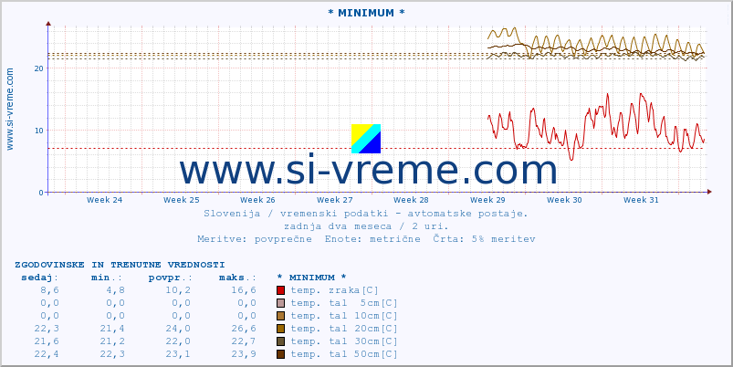 POVPREČJE :: * MINIMUM * :: temp. zraka | vlaga | smer vetra | hitrost vetra | sunki vetra | tlak | padavine | sonce | temp. tal  5cm | temp. tal 10cm | temp. tal 20cm | temp. tal 30cm | temp. tal 50cm :: zadnja dva meseca / 2 uri.