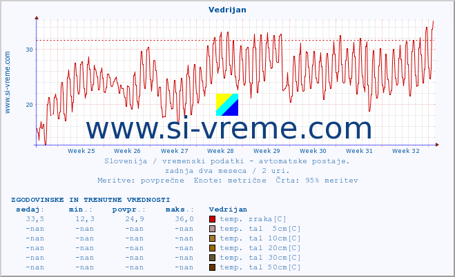 POVPREČJE :: Vedrijan :: temp. zraka | vlaga | smer vetra | hitrost vetra | sunki vetra | tlak | padavine | sonce | temp. tal  5cm | temp. tal 10cm | temp. tal 20cm | temp. tal 30cm | temp. tal 50cm :: zadnja dva meseca / 2 uri.