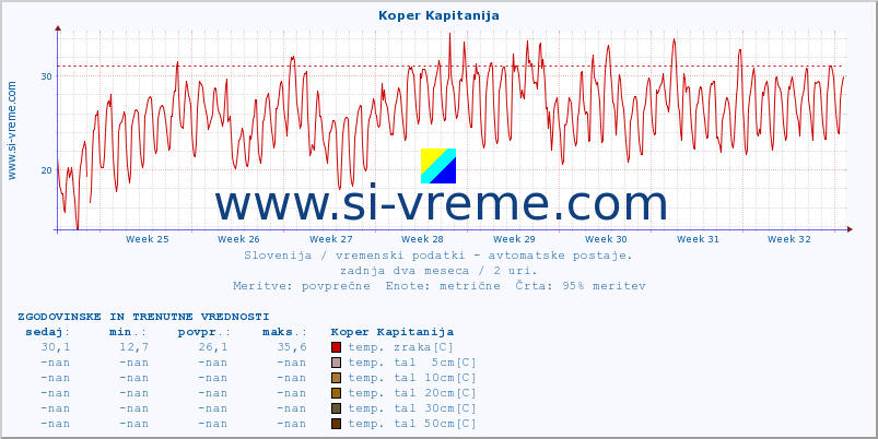 POVPREČJE :: Koper Kapitanija :: temp. zraka | vlaga | smer vetra | hitrost vetra | sunki vetra | tlak | padavine | sonce | temp. tal  5cm | temp. tal 10cm | temp. tal 20cm | temp. tal 30cm | temp. tal 50cm :: zadnja dva meseca / 2 uri.