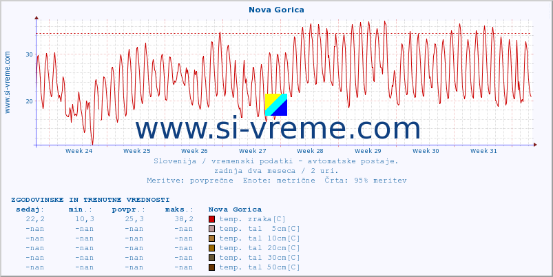 POVPREČJE :: Nova Gorica :: temp. zraka | vlaga | smer vetra | hitrost vetra | sunki vetra | tlak | padavine | sonce | temp. tal  5cm | temp. tal 10cm | temp. tal 20cm | temp. tal 30cm | temp. tal 50cm :: zadnja dva meseca / 2 uri.