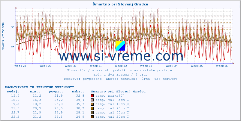 POVPREČJE :: Šmartno pri Slovenj Gradcu :: temp. zraka | vlaga | smer vetra | hitrost vetra | sunki vetra | tlak | padavine | sonce | temp. tal  5cm | temp. tal 10cm | temp. tal 20cm | temp. tal 30cm | temp. tal 50cm :: zadnja dva meseca / 2 uri.