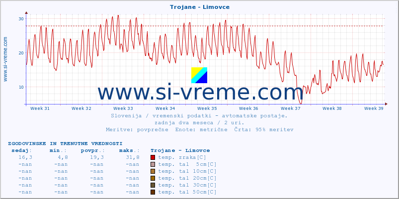 POVPREČJE :: Trojane - Limovce :: temp. zraka | vlaga | smer vetra | hitrost vetra | sunki vetra | tlak | padavine | sonce | temp. tal  5cm | temp. tal 10cm | temp. tal 20cm | temp. tal 30cm | temp. tal 50cm :: zadnja dva meseca / 2 uri.