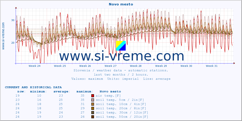  :: Novo mesto :: air temp. | humi- dity | wind dir. | wind speed | wind gusts | air pressure | precipi- tation | sun strength | soil temp. 5cm / 2in | soil temp. 10cm / 4in | soil temp. 20cm / 8in | soil temp. 30cm / 12in | soil temp. 50cm / 20in :: last two months / 2 hours.